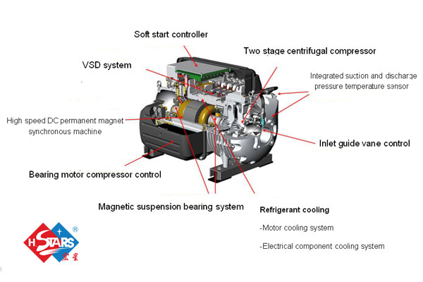 Compressor of Water-cooled magnetic suspension frequency conversion centrifugal chiller