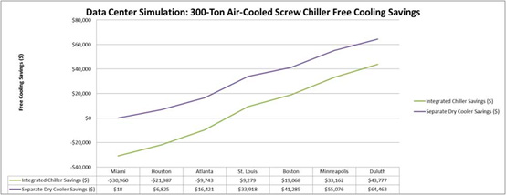 Rechenzentrumssimulation: Einsparungen bei der freien Kühlung durch einen luftgekühlten 300-Tonnen-Schraubenkühler